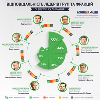 Як виконують обіцянки голови парламентських фракцій?