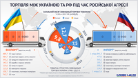 Торгівля з окупантом: що Україна досі продає та купує в Росії?