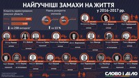 Статистика найгучніших замахів і вбивств в Україні за 2016-2017 роки