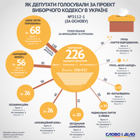 Виборча реформа: хто дав вирішальні голоси?