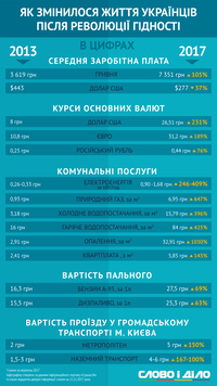 Революція Гідності до та після: як змінилося життя українців за 4 роки в цифрах
