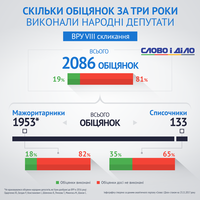 Три роки Верховної Ради: лише кожна п’ята передвиборча обіцянка виконана