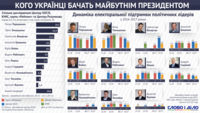 Вірю – не вірю: кому б українці віддали перевагу на виборах