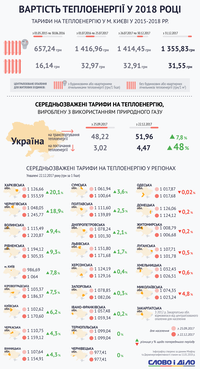 Чи подорожчає опалення в 2018 році: чого чекати українцям