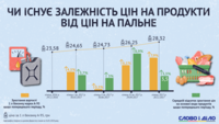 Чи залежить зростання цін на харчі від подорожчання пального