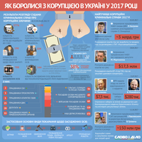 Як в Україні боролися з корупцією в 2017 році