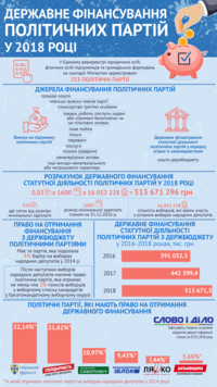 Скільки бюджетних коштів отримають політичні партії в 2018 році