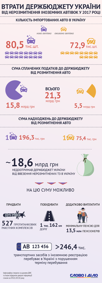 Скільки грошей втратив бюджет від нерозмитнених іномарок у 2017 році