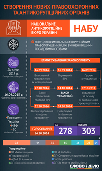 Боротьба з корупцією: як створювались нові правоохоронні та антикорупційні органи