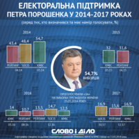 Як змінювалась електоральна підтримка Порошенка за роки президентства