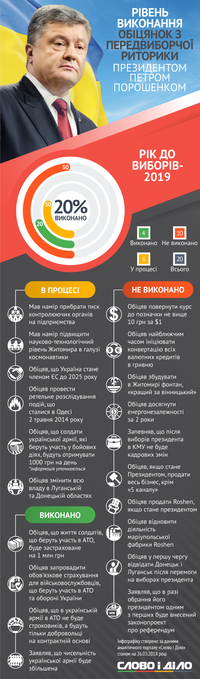Долар по 10 і продаж Roshen: скільки обіцянок із передвиборчої риторики виконав Порошенко