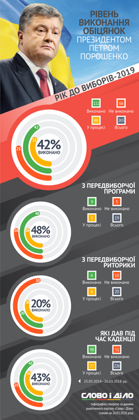 Склянка наполовину повна/порожня. Скільки обіцянок президента залишаються невиконаними за рік до виборів?
