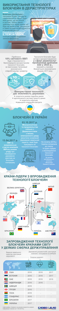 Блокчейн у держструктурах: які країни вже використовують технологію