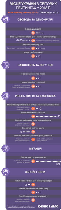 Україна в світових рейтингах: менше щастя, більше свободи преси