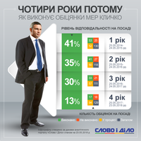 Чотири роки на посаді мера Києва: як виконує обіцянки Кличко