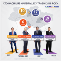 Хто з політиків наобіцяв більше за інших у травні