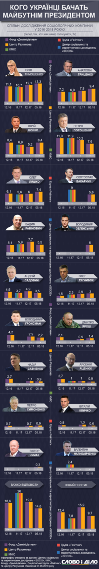 Кого українці бачать майбутнім президентом