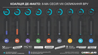 Дослідження: РПЛ і «Самопоміч» де-факто входять до коаліції з БПП та НФ