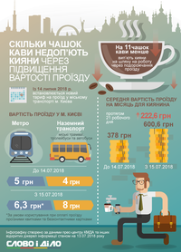 Від скількох чашок кави доведеться відмовитися киянам через подорожчання проїзду