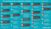 Які обіцянки нардепи мають виконати під час роботи 9-ї сесії Ради