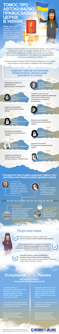 Як отримали самостійність церкви Східної Європи та що дасть Україні томос про автокефалію