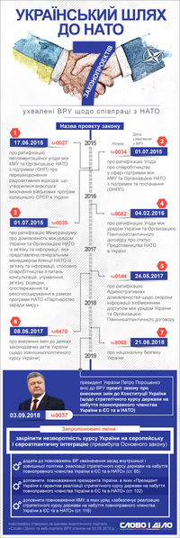 Як змінювалось українське законодавство щодо співпраці з НАТО