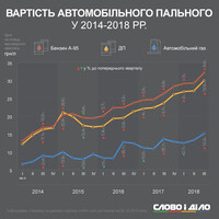 Як змінилася ціна на автомобільне пальне в 2014-2018 роках