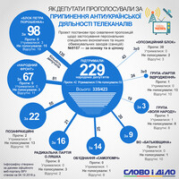 ВР рекомендувала запровадити санкції проти деяких телеканалів: як голосували нардепи