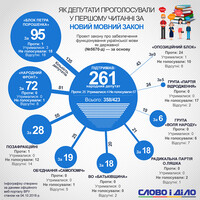 Законопроект про українську мову ухвалений у першому читанні: як голосувала ВР