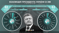 Як часто та на які теми спілкувався президент України зі ЗМІ протягом каденції