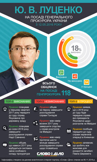 Топ обіцянок Луценка на посаді генпрокурора України