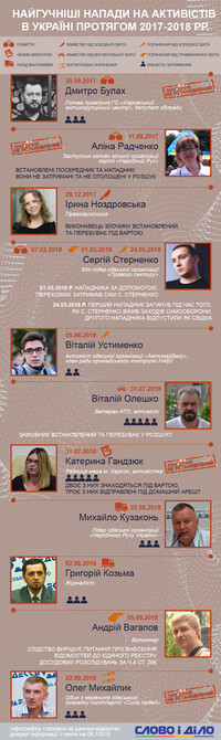 Напади на активістів в Україні в 2017-2018 роках