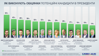 Як виконують обіцянки потенційні кандидати в президенти