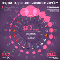 З яких країн надсилають грошові перекази в Україну