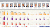 Кого українці бачили майбутнім президентом у 2016-2018 роках