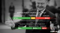 Неупереджено про обіцянки Порошенка: що встиг виконати і провалити президент за 5 років на посаді