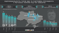 Чи є взаємозв’язок між відповідальністю голів ОДА та підтримкою президента в регіонах на виборах