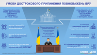 За яких умов можуть достроково розпустити Верховну раду