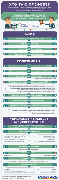 Хто такі префекти та чим вони відрізнятимуться від голів ОДА