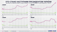 Як змінювалися букмекерські ставки на перемогу Зеленського чи Порошенка в другому турі