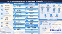 Курс долара, ціни на продукти, основні економічні показники на момент обрання Зеленського президентом