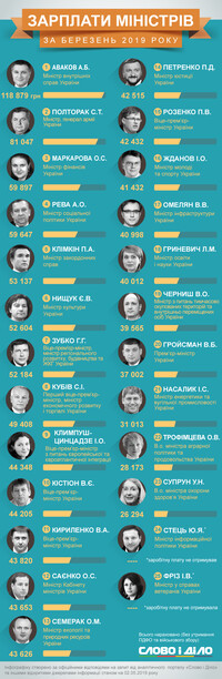 Зарплати членів Кабміну за березень: Аваков став найбільш високооплачуваним міністром