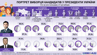 Портрет виборця: хто голосував за Порошенка та Зеленського в другому турі
