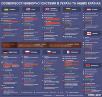 Які виборчі системи діють в Україні та інших країнах