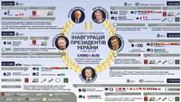 Особливості проведення інавгурацій п’яти президентів України